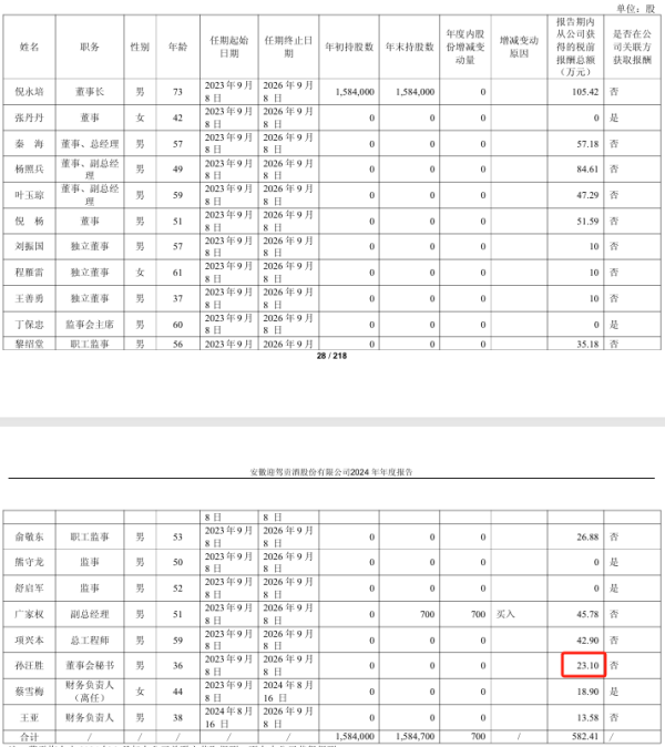华夏配资炒股 迎驾贡酒2024年净利25.89亿增长13 %：董秘孙汪胜薪酬23万涨薪2.7万