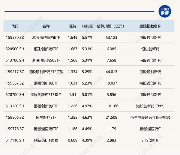 在线配资门户官网 ETF今日收评 | 多只港股创新药相关ETF涨超5%，港股汽车相关ETF跌超2%
